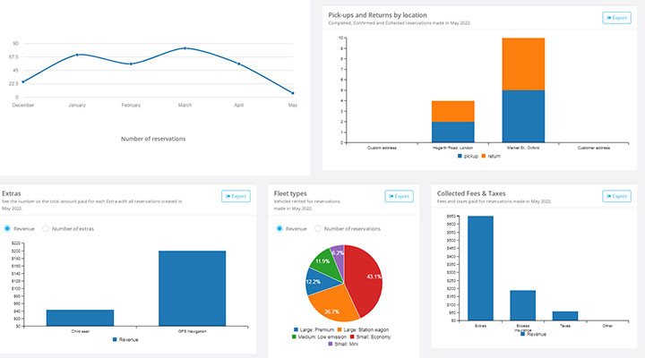 Analyze sales & performance