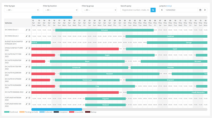 Availability management