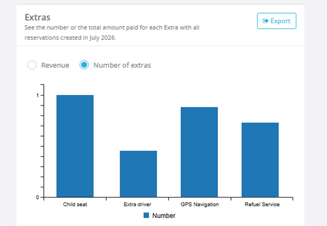 Track extras revenue and reservation-level add-ons