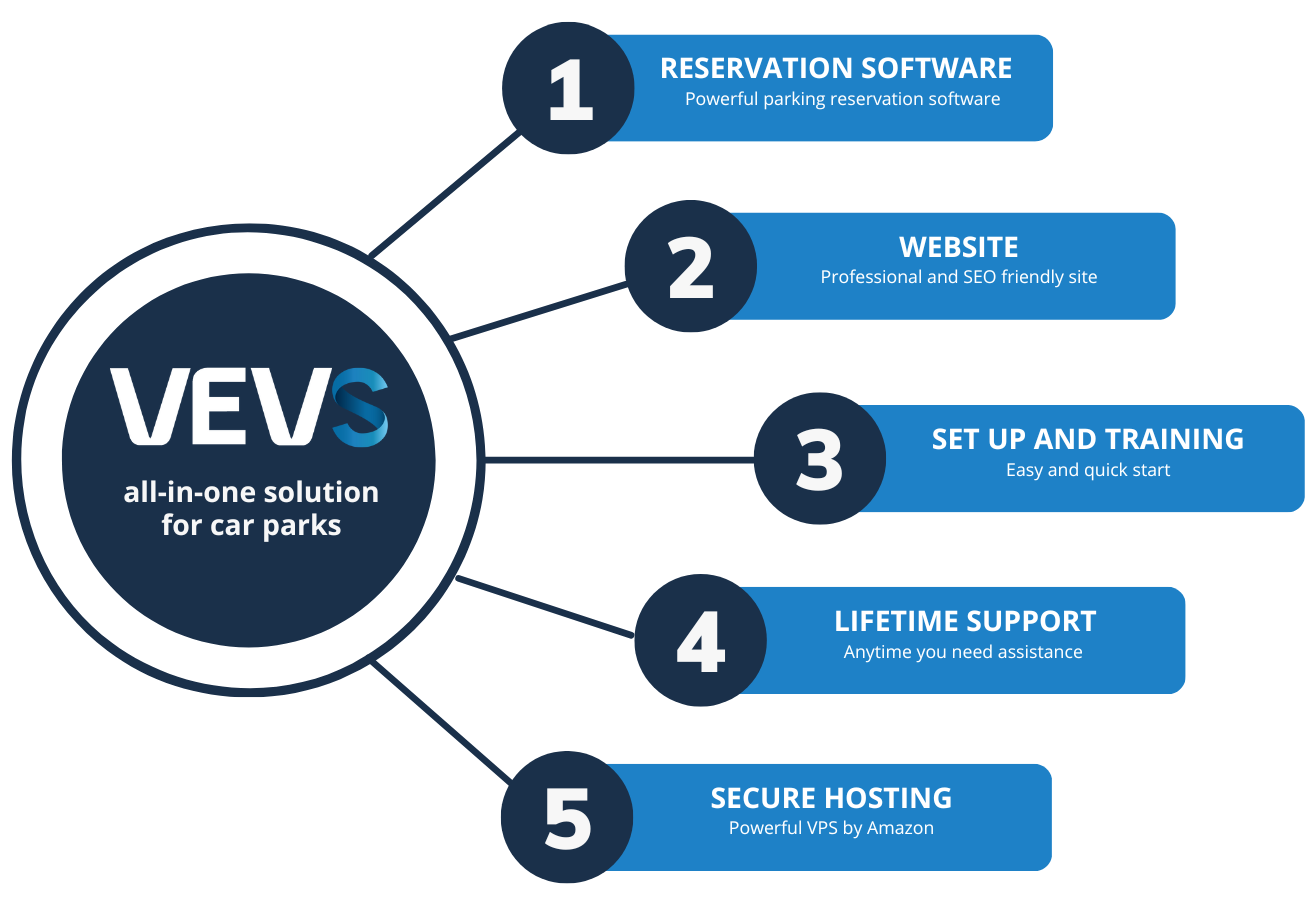 Car Parking Software