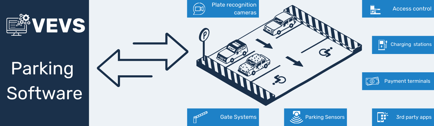 Parking Software integrations