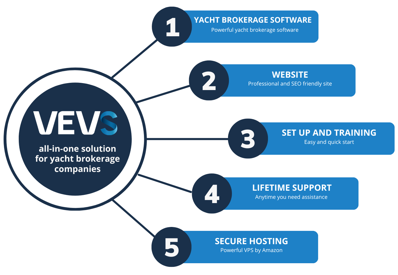 VEVS Yacht Brokerage Software & Website - all-in-one solution